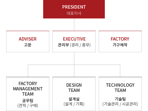 조직도